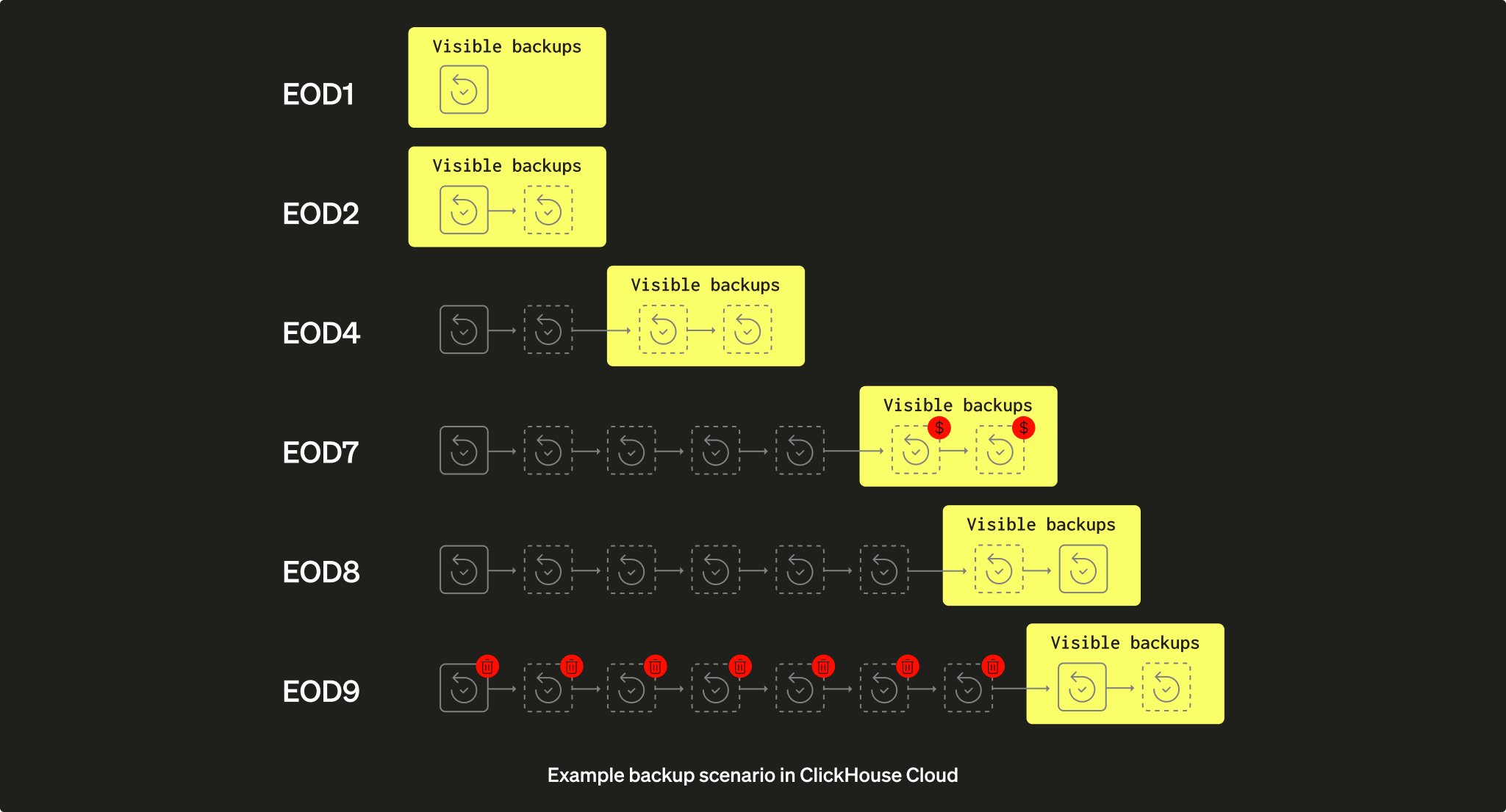 Backup chain example in ClickHouse Cloud