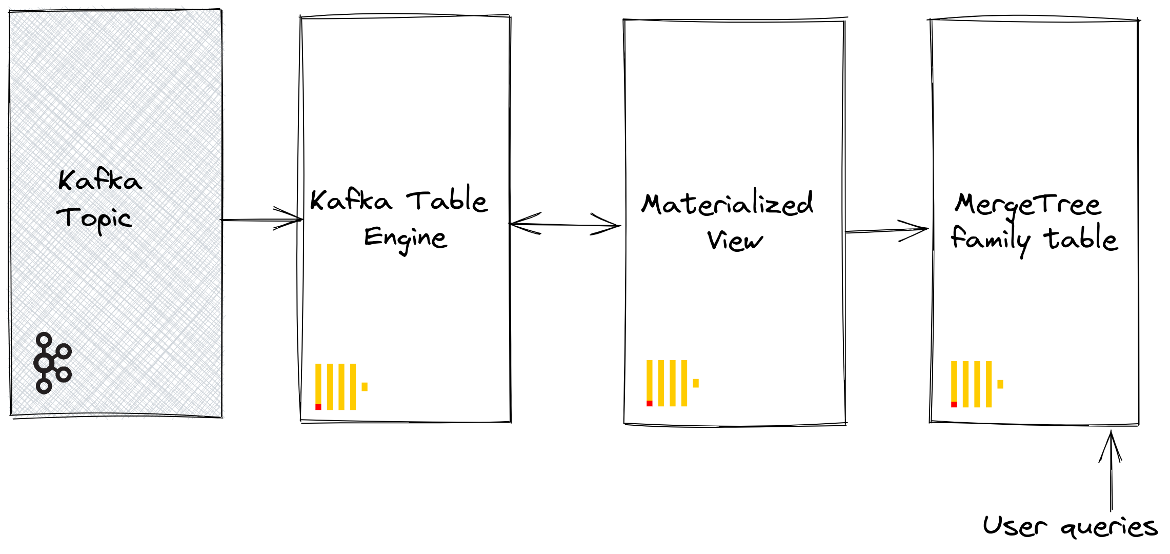 Kafka table engine architecture diagram