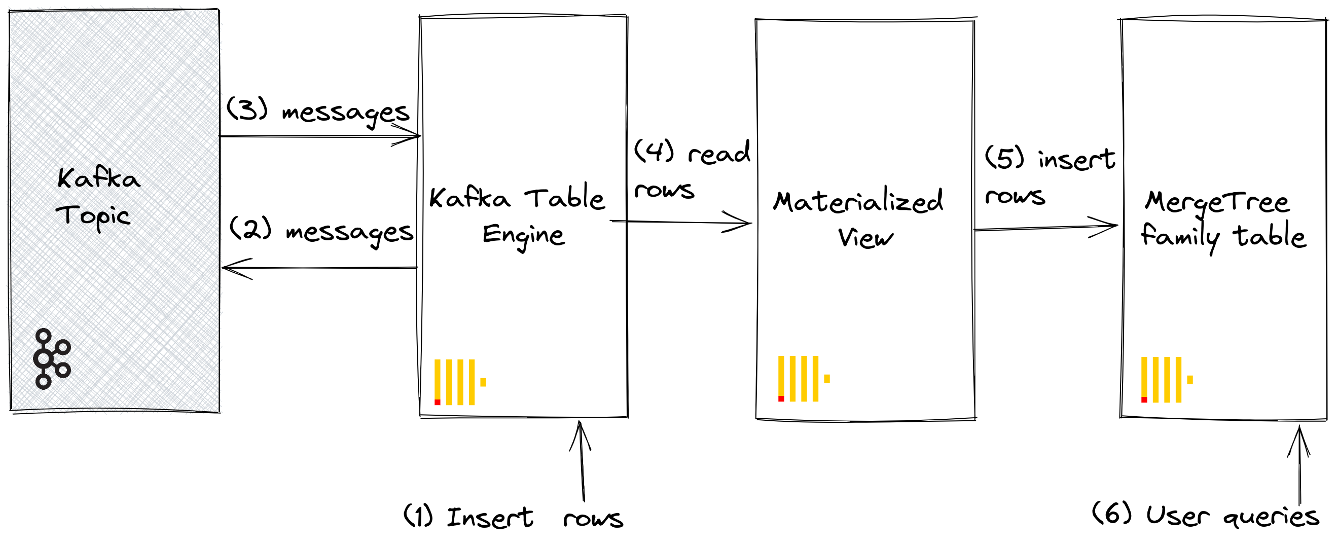 Kafka table engine with inserts diagram