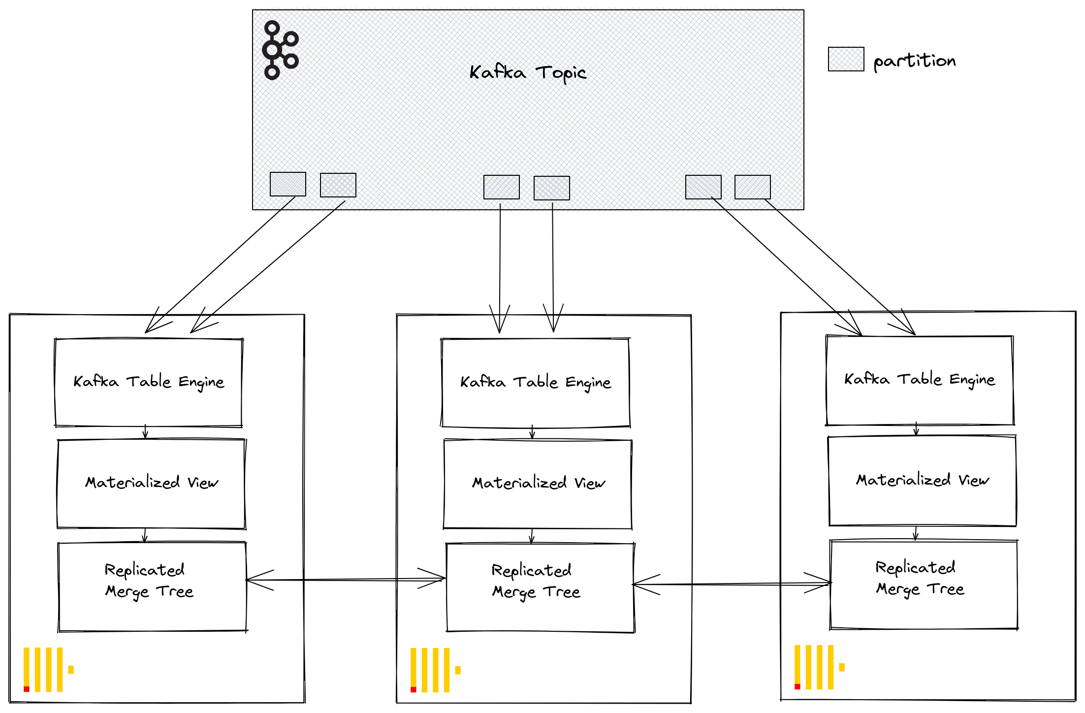 Kafka table engine with ClickHouse clusters diagram