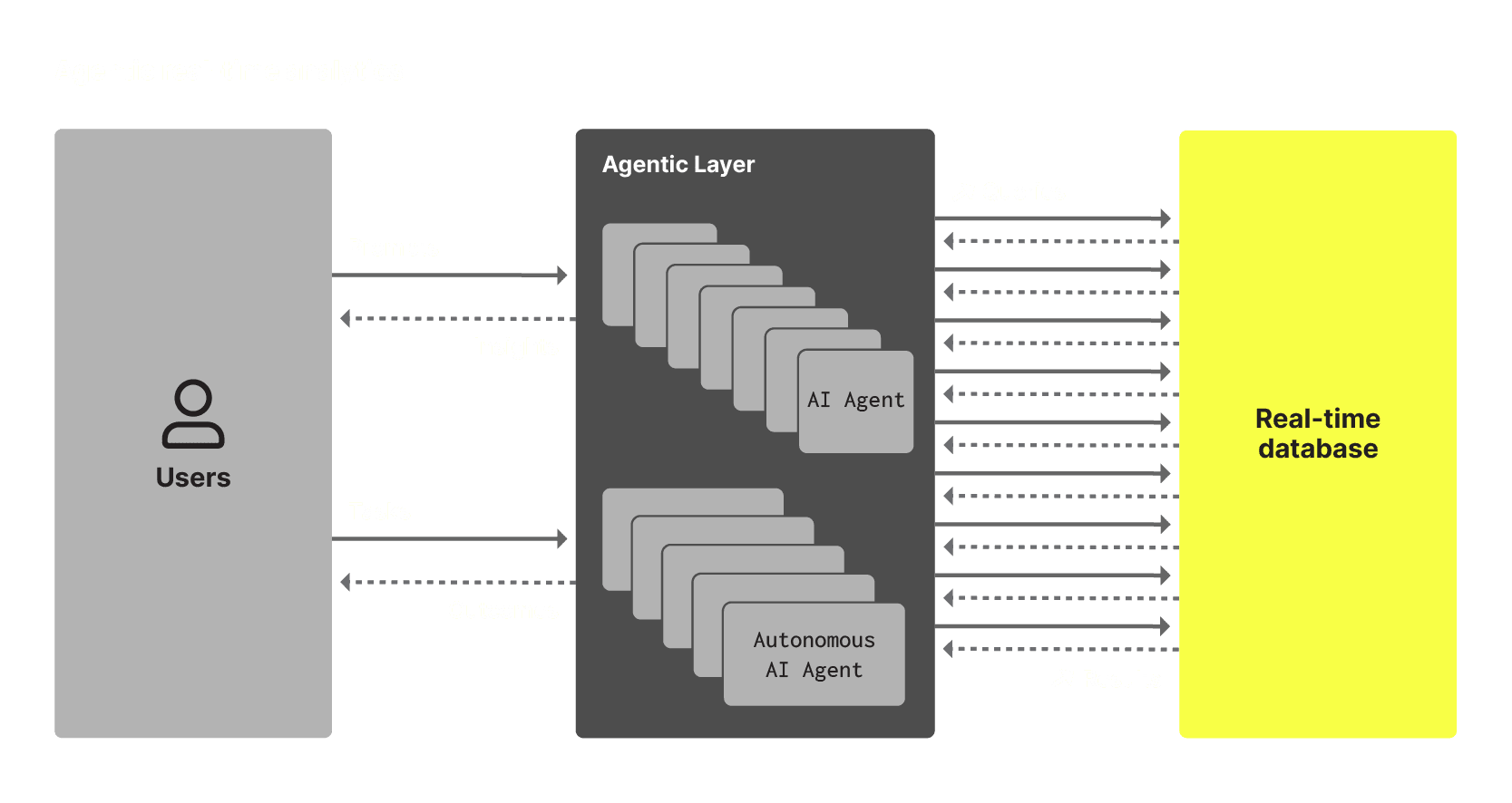 Agent real-time analytics