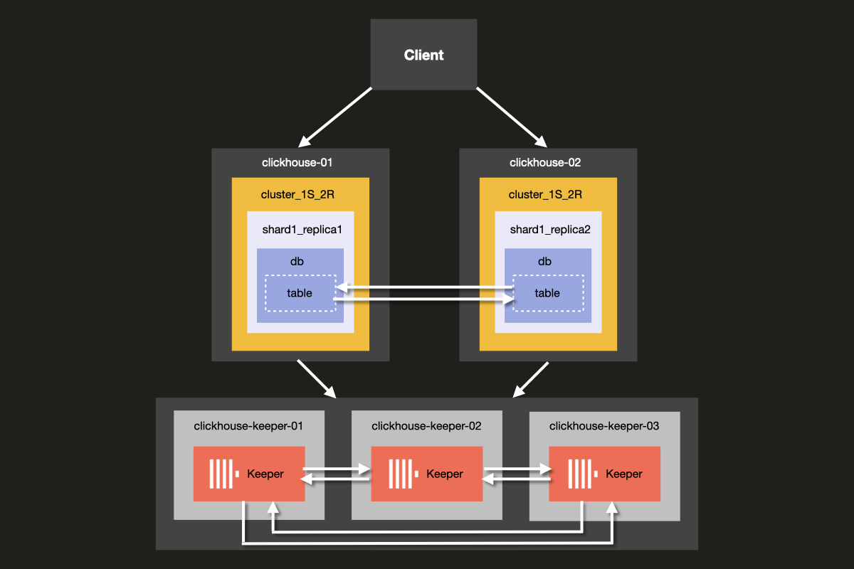 Architecture diagram for 1 shard and 2 replicas with ReplicatedMergeTree